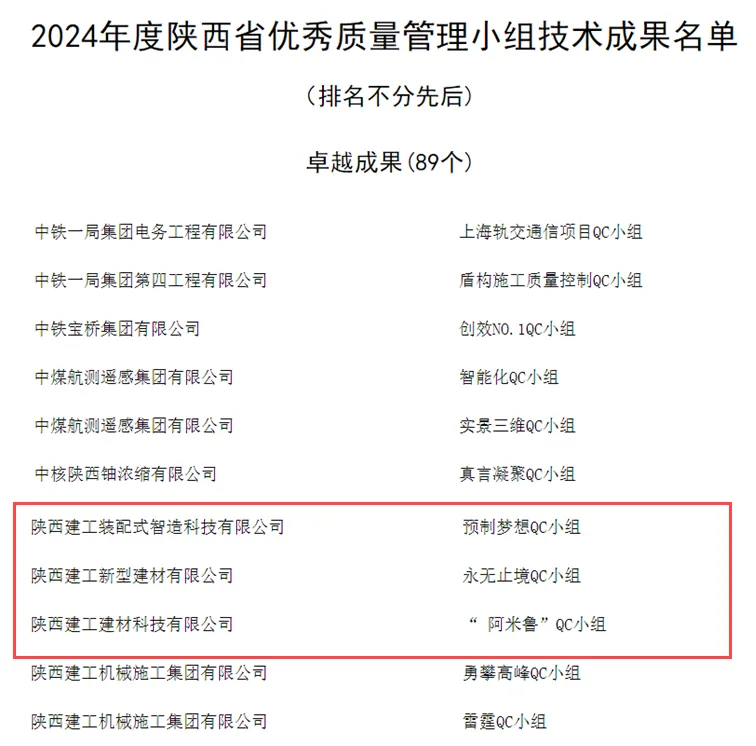 陜建產(chǎn)投集團QC成果又雙叕獲獎了！